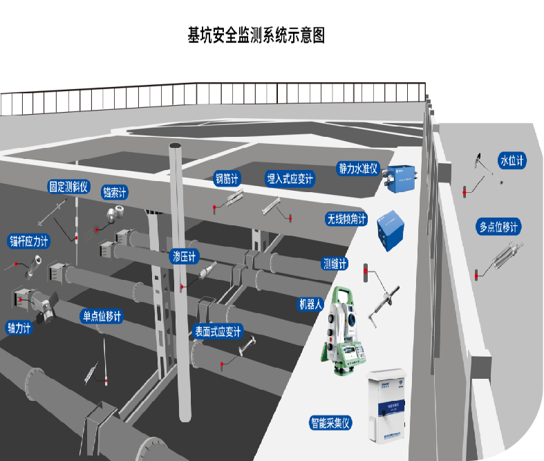 基坑在线安全监测系统解决方案