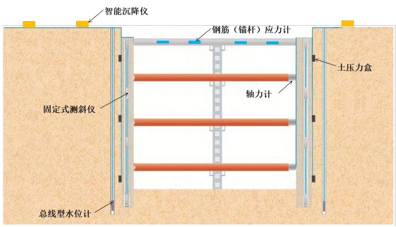 基坑安全监测